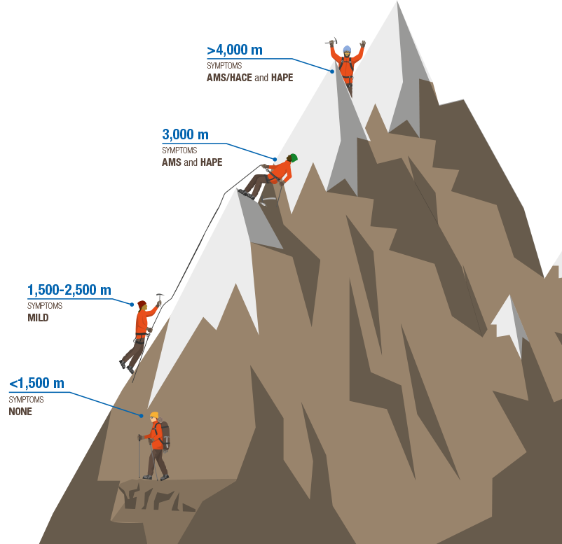 Acute Mountain Sickness